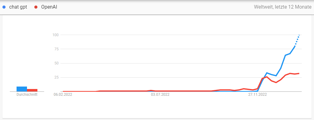 Search trends for "ChatGPT" and "OpenAI" in the last year